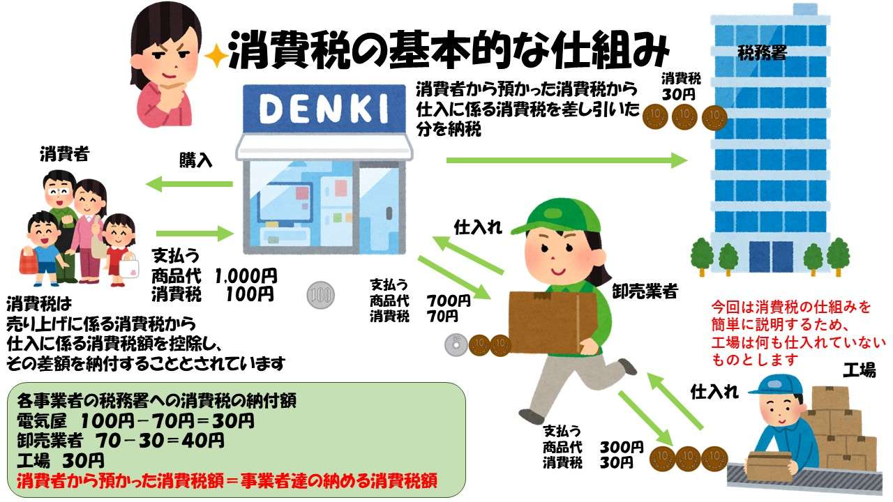 インボイス制度とは？　わかりやすくご説明します！②　インボイスの主役の税金、消費税のしくみ