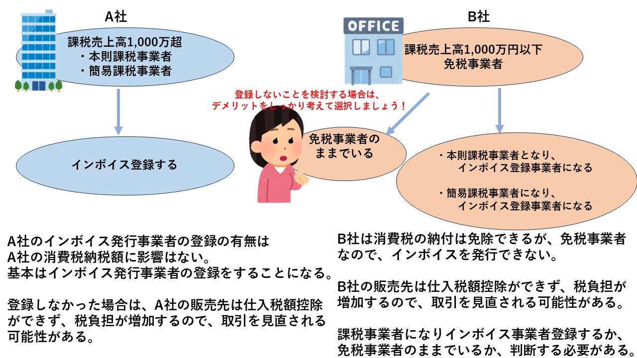 インボイス制度とは？　わかりやすくご説明します！④　インボイス登録するかどうかの判定①